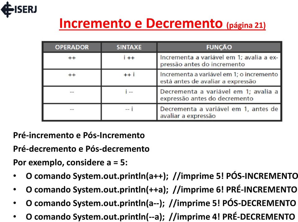 PÓS-INCREMENTO O comando System.out.println(++a); //imprime 6! PRÉ-INCREMENTO O comando System.