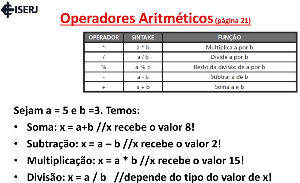 Subtração: x = a b//x recebe o valor 2!