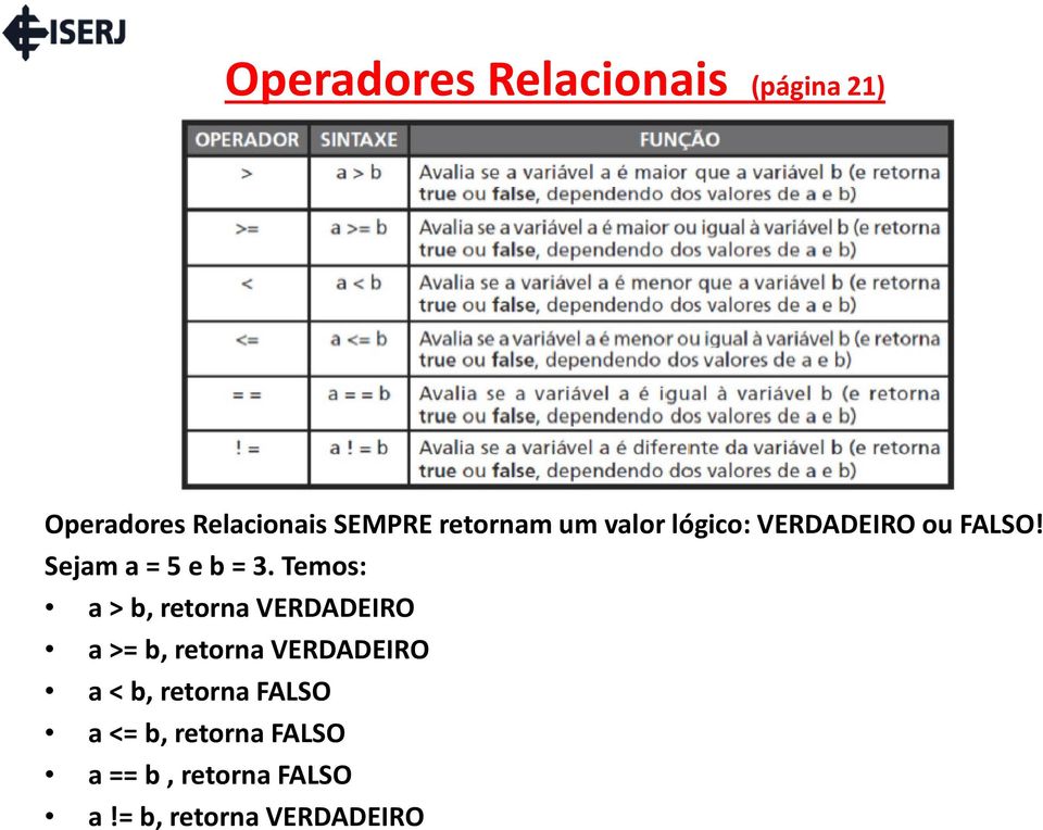 Temos: a > b, retorna VERDADEIRO a >= b, retorna VERDADEIRO a < b,