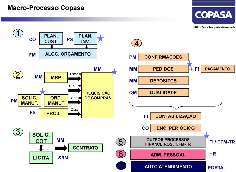 Custo Ordem Obra MM REQUISIÇÃO DE COMPRAS 4 PM MM MM QM CONFIRMAÇÕES PEDIDOS DEPÓSITOS QUALIDADE + FI