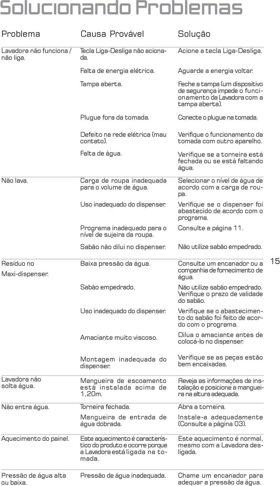 Defeito na rede elétrica (mau contato). Verifique o funcionamento da tomada com outro aparelho. Falta de água. Verifique se a torneira está fechada ou se está faltando água. Não lava.