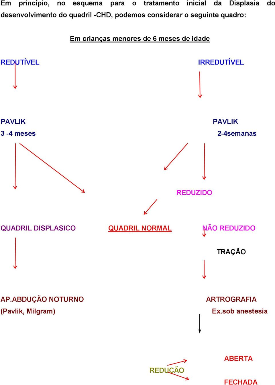 IRREDUTÍVEL PAVLIK PAVLIK 3-4 meses 2-4semanas REDUZIDO QUADRIL DISPLASICO QUADRIL NORMAL NÃO