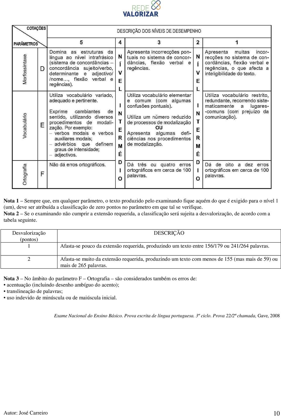 Desvalorização DESCRIÇÃO (pontos) 1 Afasta-se pouco da extensão requerida, produzindo um texto entre 156/179 ou 241/264 palavras.