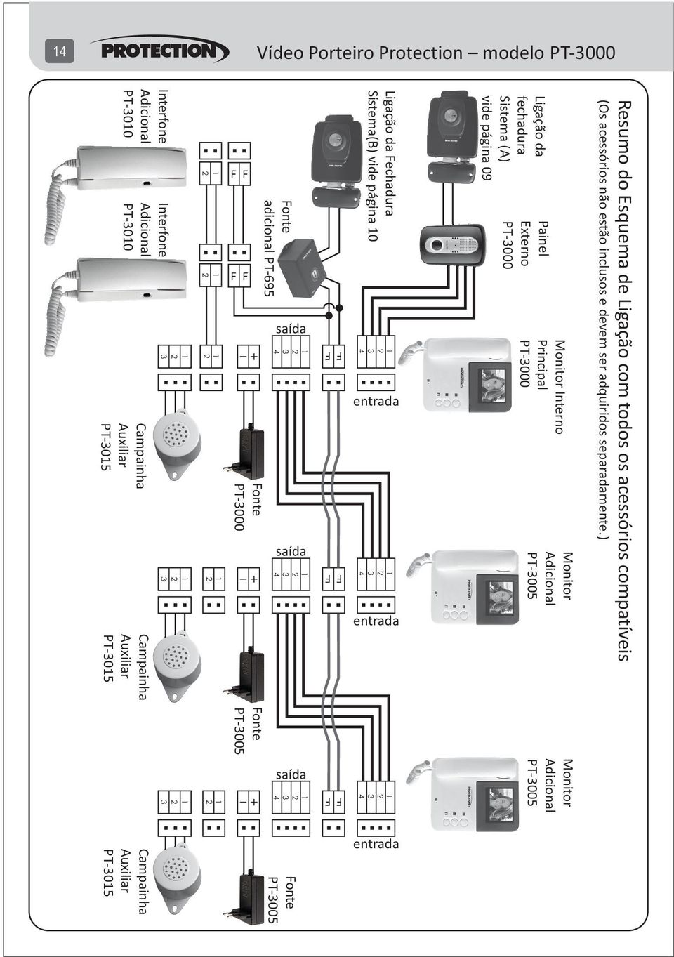 página 09 Painel Externo PT-000 Principal PT-000 Monitor Adicional PT-005 Resumo do Esquema de Ligação com todos os acessórios compatíveis (Os