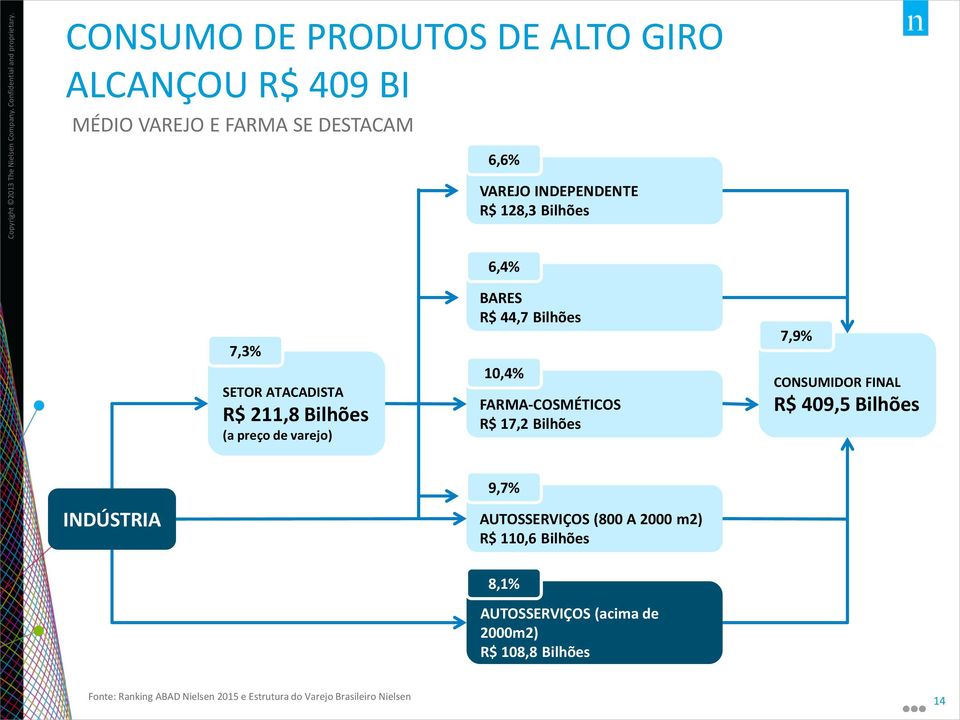 17,2 Bilhões 7,9% CONSUMIDOR FINAL R$ 409,5 Bilhões INDÚSTRIA 9,7% AUTOSSERVIÇOS (800 A 2000 m2) R$ 110,6 Bilhões 8,1%