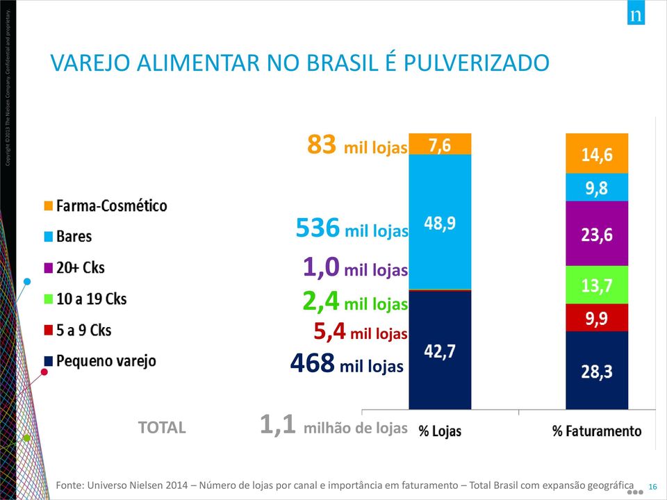 milhão de lojas Fonte: Universo Nielsen 2014 Número de lojas por