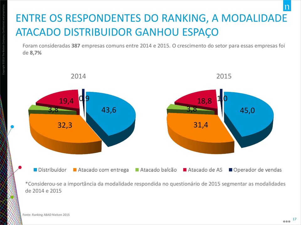 O crescimento do setor para essas empresas foi de 8,7% 2014 2015 19,4 0,9 18,8 1,0 3,8 43,6 3,8 45,0