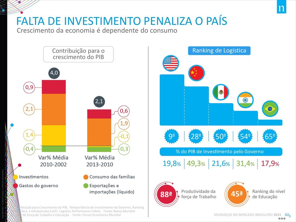 %Importância de Investimento do Governo, Ranking de Logística e Infraestrutura (LPI: Logistics Performance Index) - Fonte: