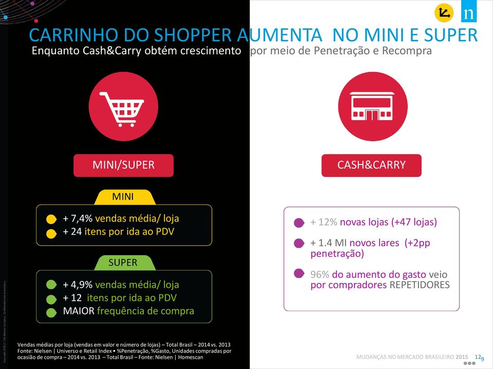 4 MI novos lares (+2pp penetração) 96% do aumento do gasto veio por compradores REPETIDORES Vendas médias por loja (vendas em valor e número de lojas) Total Brasil