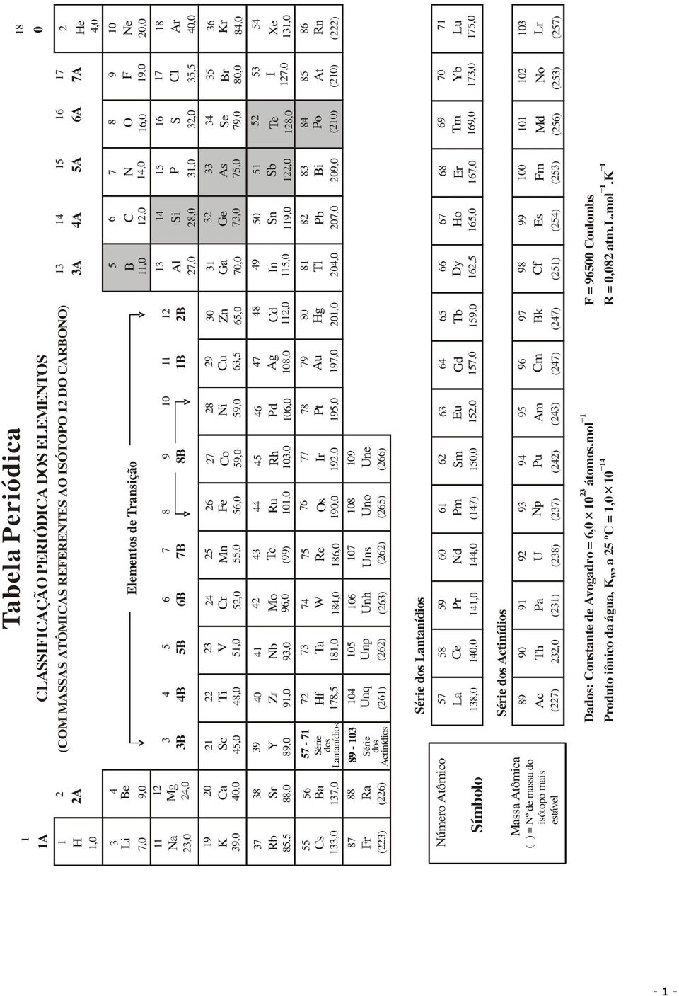 9,0 96,0 (99) 101,0 10,0 106,0 108,0 11,0 115,0 119,0 1,0 18,0 17,0 11,0 57-71 7 7 74 75 76 77 78 79 80 81 8 8 84 85 86 Série dos Lantanídios Série dos 4 5 6 7 8 9 10 11 1 Hf Ta W Re Os Ir Pt Au Hg