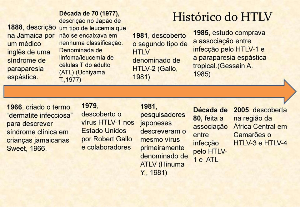 ,1977) 1981, descoberto o segundo tipo de HTLV denominado de HTLV-2 (Gallo, 1981) Histórico do HTLV 1985, estudo comprava a associação entre infecção pelo HTLV-1 e a paraparesia espástica tropical.