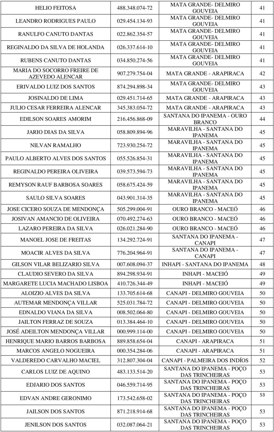 279.7-04 MATA GRANDE - 42 MATA GRANDE- DELMIRO GOUVEIA JOSINALDO DE LIMA 029.451.714-65 MATA GRANDE - 43 JULIO CESAR FERREIRA ALENCAR 5.383.0-72 MATA GRANDE - 43 EDILSON SOARES AMORIM 216.456.