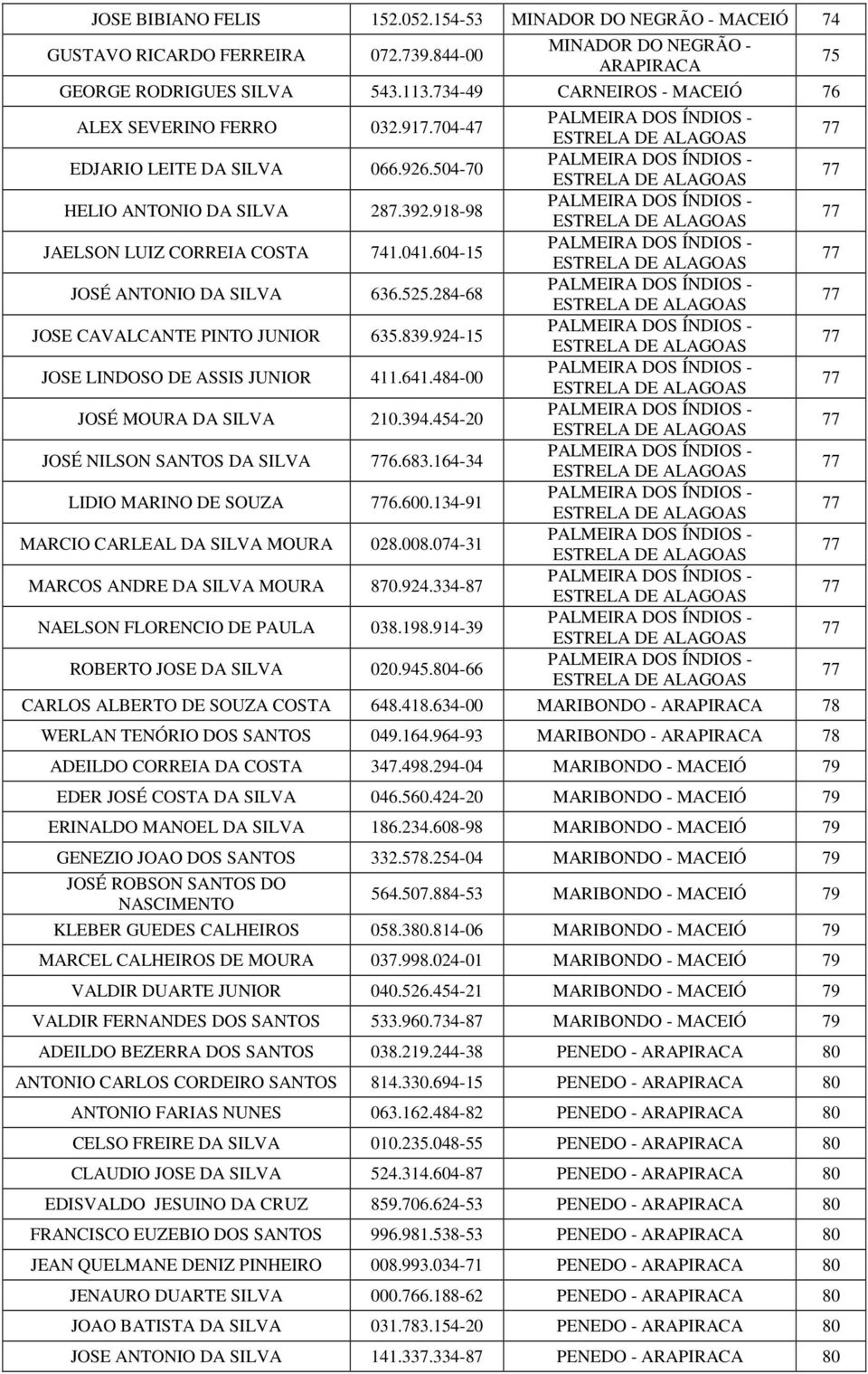 641.484-00 JOSÉ MOURA DA SILVA 210.3.4-20 JOSÉ NILSON SANTOS DA SILVA 6.683.164- LIDIO MARINO DE SOUZA 6.600.1-91 MARCIO CARLEAL DA SILVA MOURA 028.008.074- MARCOS ANDRE DA SILVA MOURA 870.924.