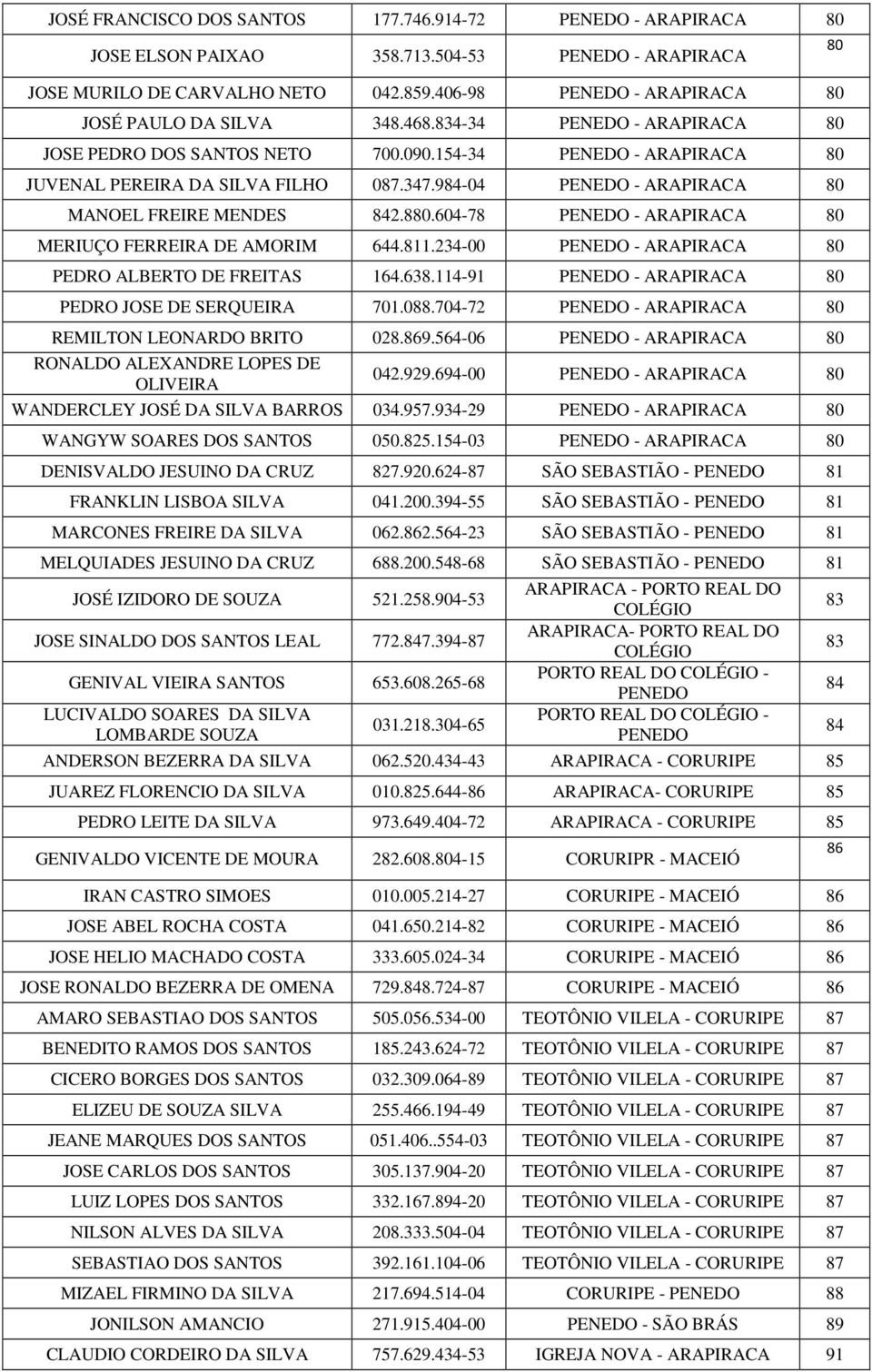 8.2-00 PENEDO - 80 PEDRO ALBERTO DE FREITAS 164.638.4-91 PENEDO - 80 PEDRO JOSE DE SERQUEIRA 701.088.704-72 PENEDO - 80 REMILTON LEONARDO BRITO 028.869.