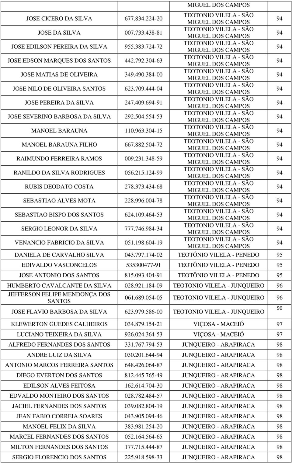 504-72 RAIMUNDO FERREIRA RAMOS 009.2.8-59 RANILDO DA SILVA RODRIGUES 056.215.4-99 RUBIS DEODATO COSTA 278.373.4-68 SEBASTIAO ALVES MOTA 228.996.004-78 SEBASTIAO BISPO DOS SANTOS 624.109.