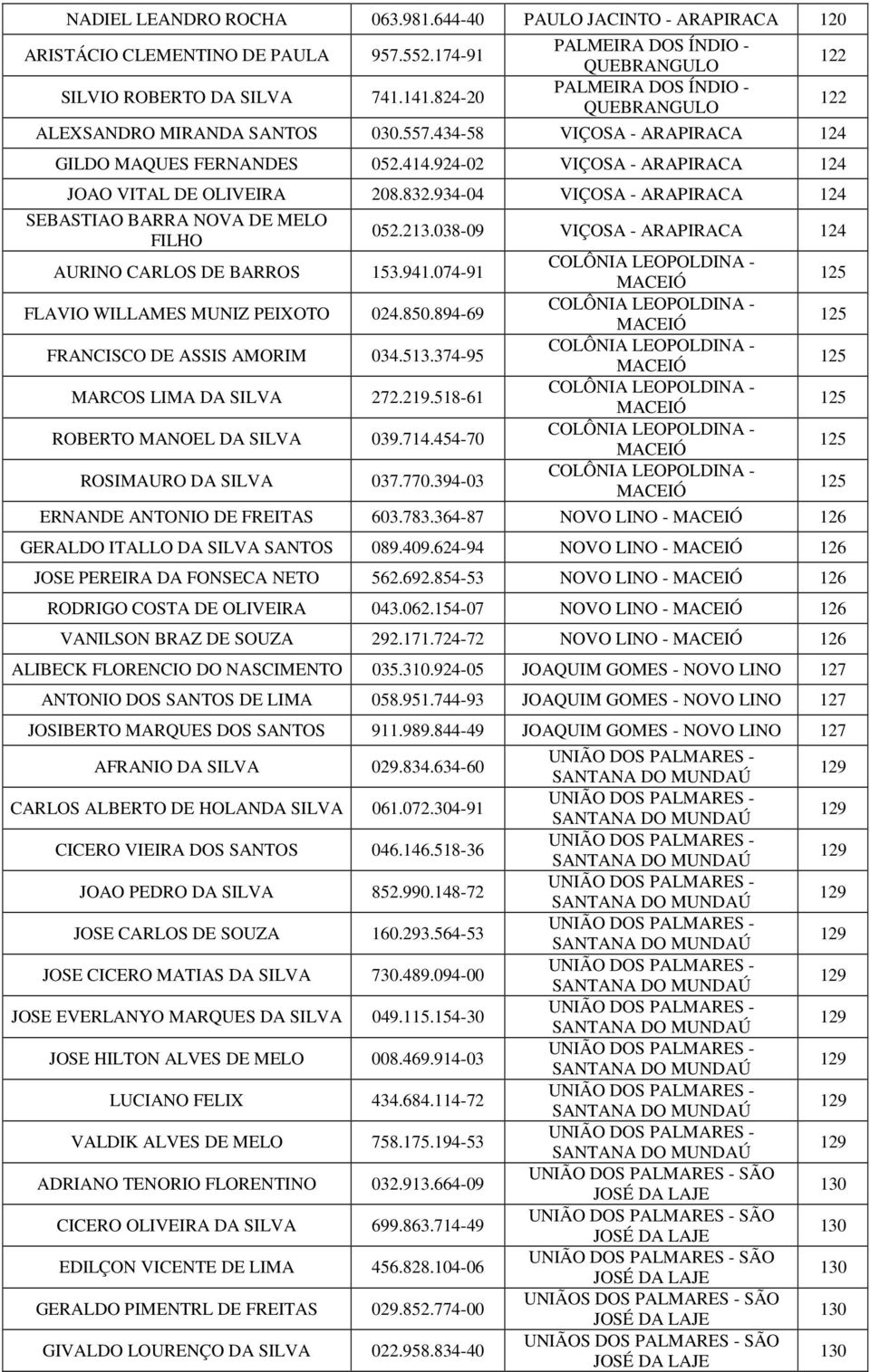 9-04 VIÇOSA - 4 SEBASTIAO BARRA NOVA DE MELO FILHO 052.213.038-09 VIÇOSA - 4 AURINO CARLOS DE BARROS 153.1.074-91 COLÔNIA LEOPOLDINA - 5 FLAVIO WILLAMES MUNIZ PEIXOTO 024.850.