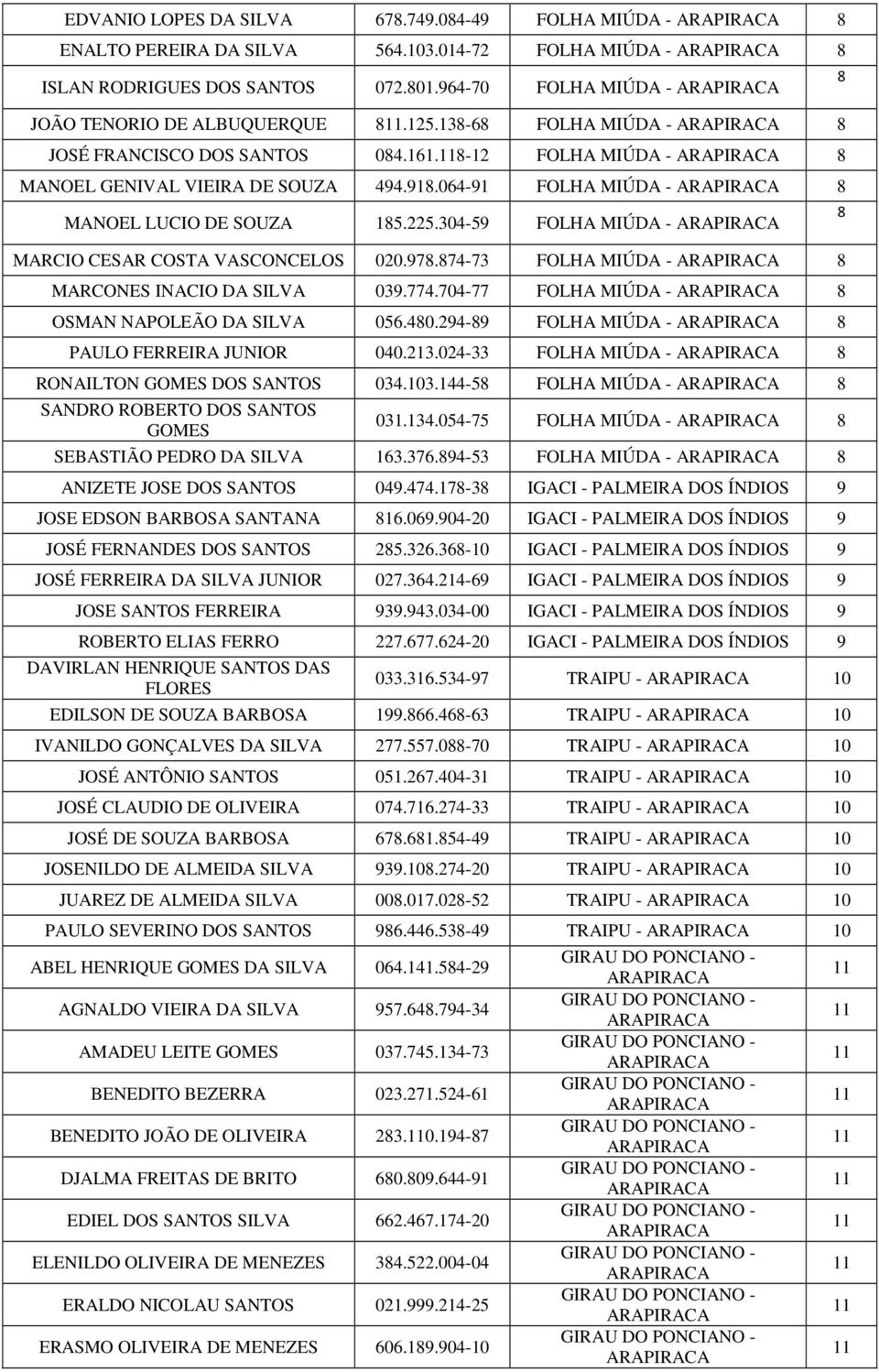 874-73 FOLHA MIÚDA - 8 MARCONES INACIO DA SILVA 0.4.704- FOLHA MIÚDA - 8 OSMAN NAPOLEÃO DA SILVA 056.480.2-89 FOLHA MIÚDA - 8 PAULO FERREIRA JUNIOR 0.213.