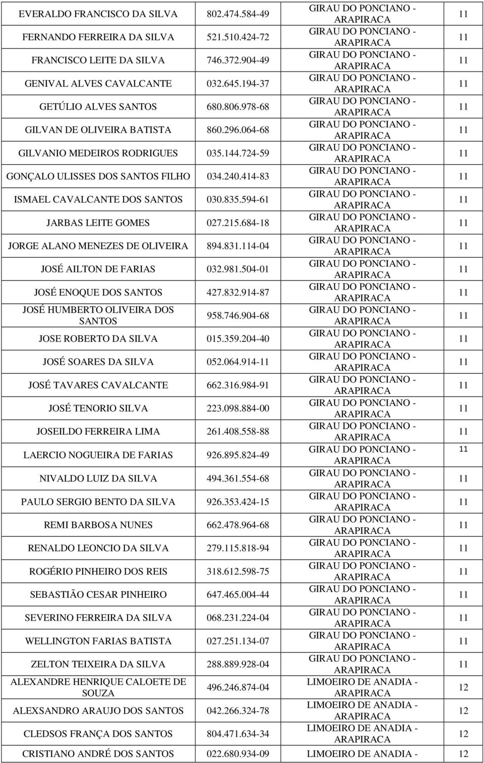 5-61 JARBAS LEITE GOMES 027.215.684-18 JORGE ALANO MENEZES DE OLIVEIRA 8.8.4-04 JOSÉ AILTON DE FARIAS 032.981.504-01 JOSÉ ENOQUE DOS SANTOS 427.832.914-87 JOSÉ HUMBERTO OLIVEIRA DOS SANTOS 958.746.