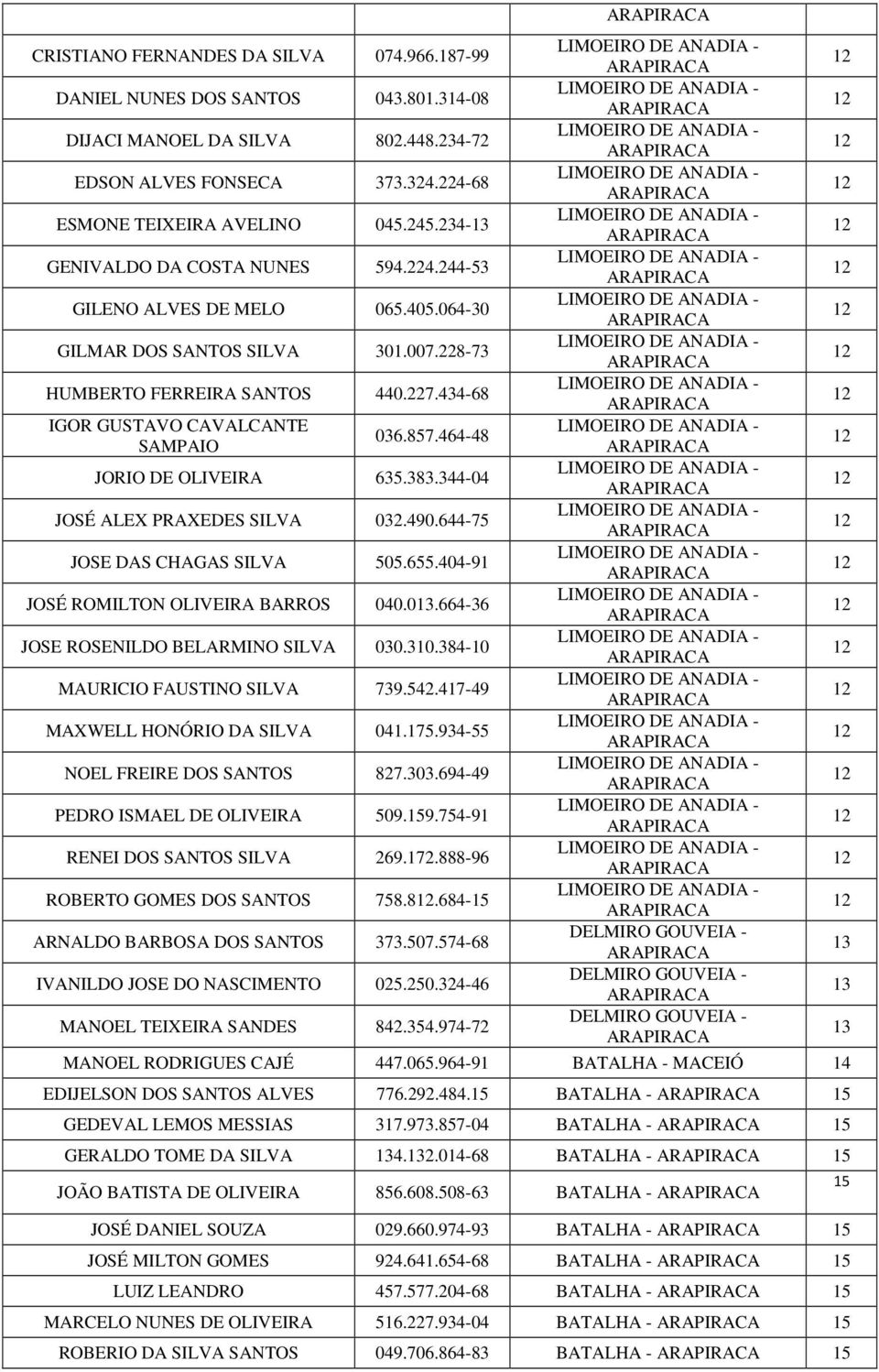 464-48 JORIO DE OLIVEIRA 635.383.4-04 JOSÉ ALEX PRAXEDES SILVA 032.490.644-75 JOSE DAS CHAGAS SILVA 505.655.4-91 JOSÉ ROMILTON OLIVEIRA BARROS 0.013.664-36 JOSE ROSENILDO BELARMINO SILVA 030.0.384-10 MAURICIO FAUSTINO SILVA 7.