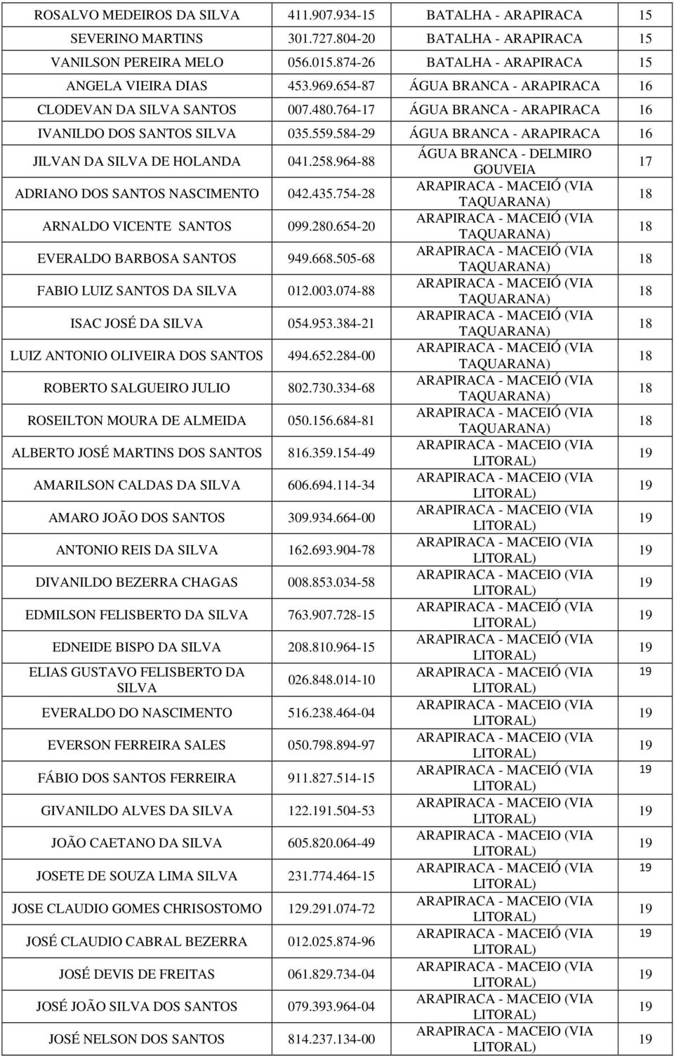 964-88 ADRIANO DOS SANTOS NASCIMENTO 042.435.7-28 ARNALDO VICENTE SANTOS 099.280.6-20 EVERALDO BARBOSA SANTOS 9.668.505-68 FABIO LUIZ SANTOS DA SILVA 0.003.074-88 ISAC JOSÉ DA SILVA 0.953.