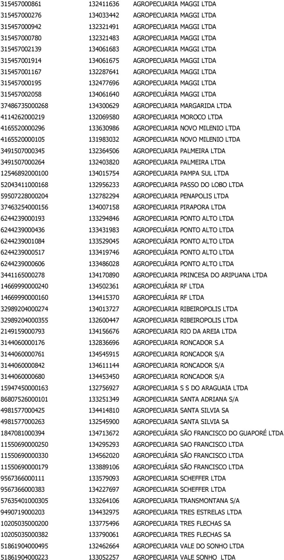 315457002058 134061640 AGROPECUÁRIA MAGGI LTDA 37486735000268 134300629 AGROPECUARIA MARGARIDA LTDA 4114262000219 132069580 AGROPECUARIA MOROCO LTDA 4165520000296 133630986 AGROPECUARIA NOVO MILENIO