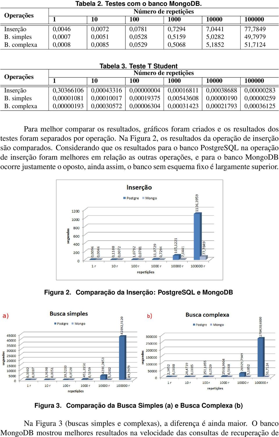 Teste T Student Número de repetições 1 10 100 1000 10000 100000 Inserção 0,30366106 0,00043316 0,00000004 0,00016811 0,00038688 0,00000283 B.