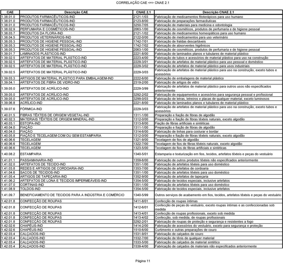 7 PRODUTOS DA FLORA-IND 2121-1/02 Fabricação de medicamentos homeopáticos para uso humano 1.38.04.5 PRODUTOS VETERINÁRIOS-IND 2122-0/00 Fabricação de medicamentos para uso veterinário 1.38.05.