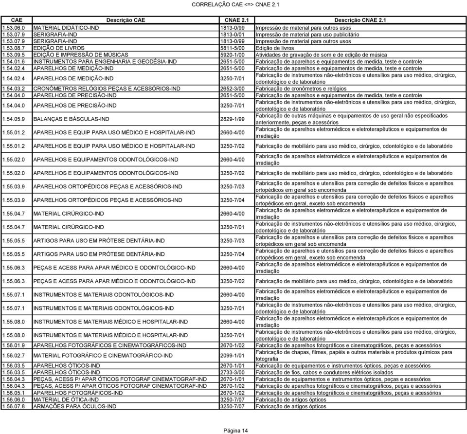 6 INSTRUMENTOS PARA ENGENHARIA E GEODÉSIA-IND 2651-5/00 Fabricação de aparelhos e equipamentos de medida, teste e controle 1.54.02.