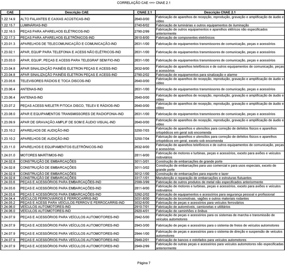 5 PEÇAS PARA APARELHOS ELÉTRICOS-IND 2790-2/99 Fabricação de outros equipamentos e aparelhos elétricos não especificados 1.22.17.