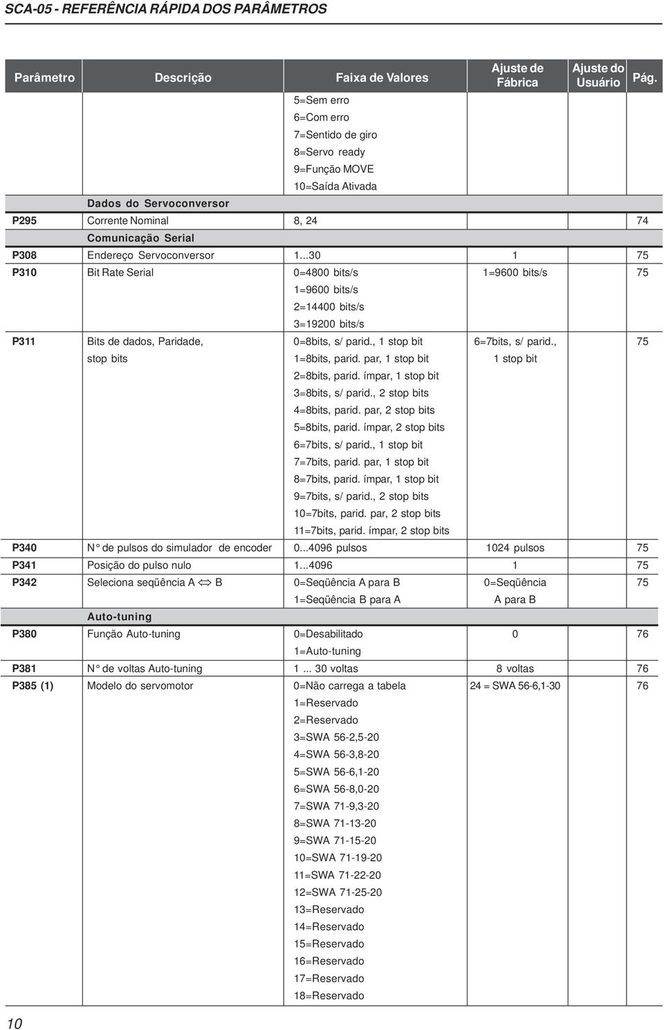 ..30 1 75 P310 Bit Rate Serial 0=4800 bits/s 1=9600 bits/s 75 1=9600 bits/s 2=14400 bits/s 3=19200 bits/s P311 Bits de dados, Paridade, 0=8bits, s/ parid., 1 stop bit 6=7bits, s/ parid.