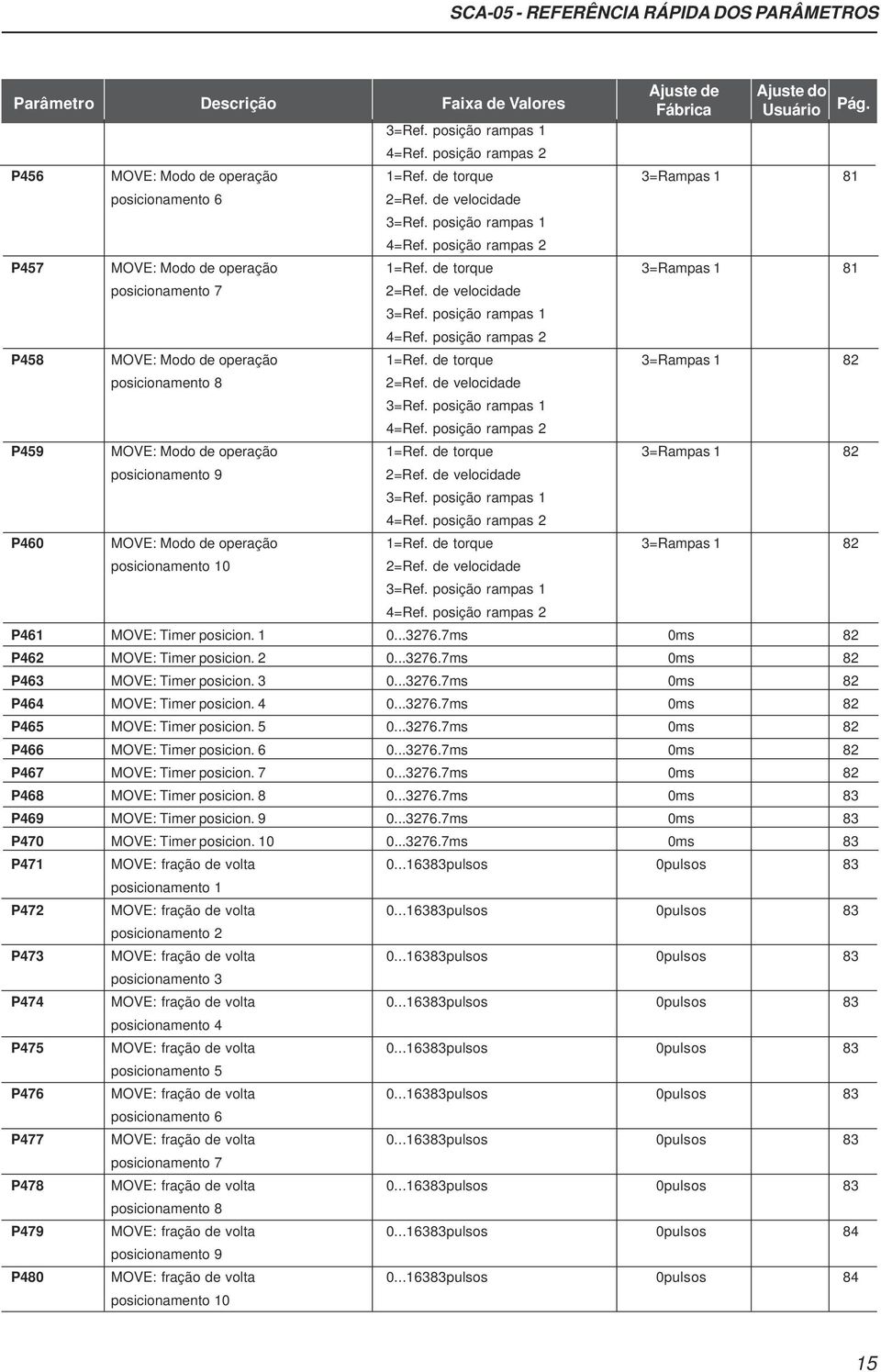 de torque 3=Rampas 1 81 posicionamento 7 2=Ref. de velocidade 3=Ref. posição rampas 1 4=Ref. posição rampas 2 P458 MOVE: Modo de operação 1=Ref. de torque 3=Rampas 1 82 posicionamento 8 2=Ref.