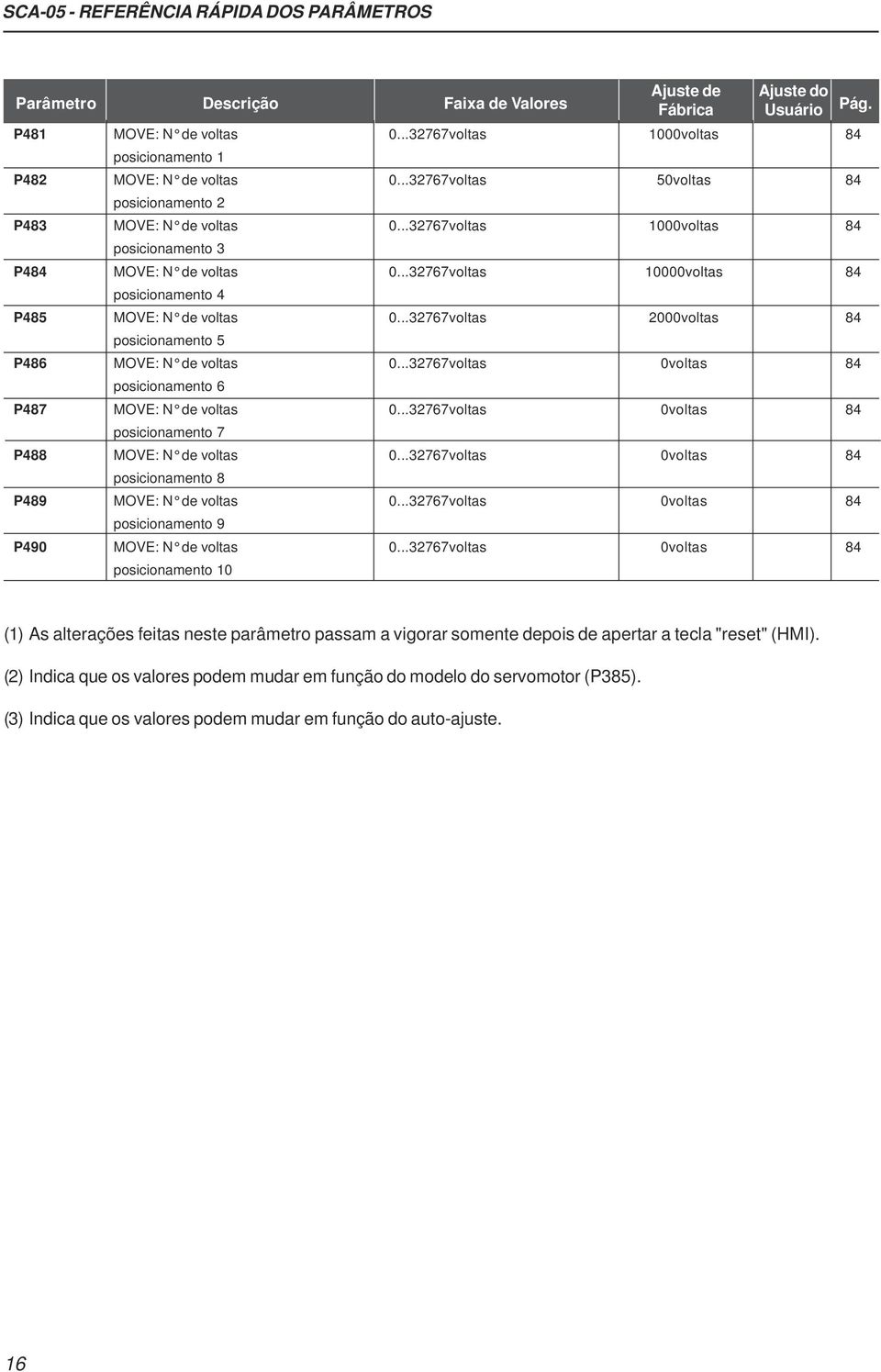 ..32767voltas 1000voltas 84 posicionamento 3 P484 MOVE: N de voltas 0...32767voltas 10000voltas 84 posicionamento 4 P485 MOVE: N de voltas 0.