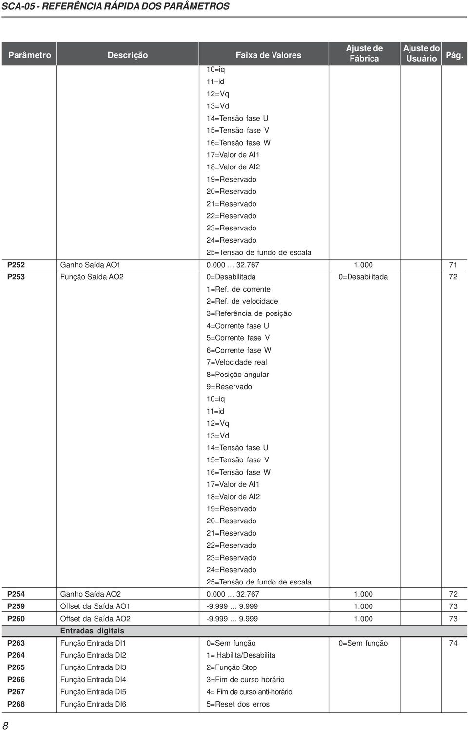fundo de escala P252 Ganho Saída AO1 0.000... 32.767 1.000 71 P253 Função Saída AO2 0=Desabilitada 0=Desabilitada 72 1=Ref. de corrente 2=Ref.