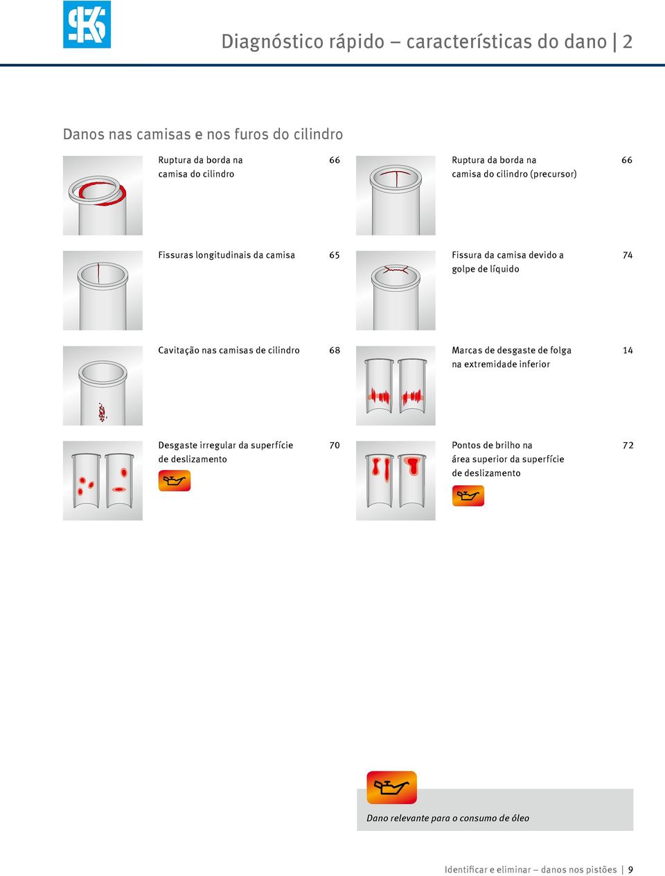 camisas de cilindro 68 Marcas de desgaste de folga 14 na extremidade inferior Desgaste irregular da superfície 70 de deslizamento Pontos de