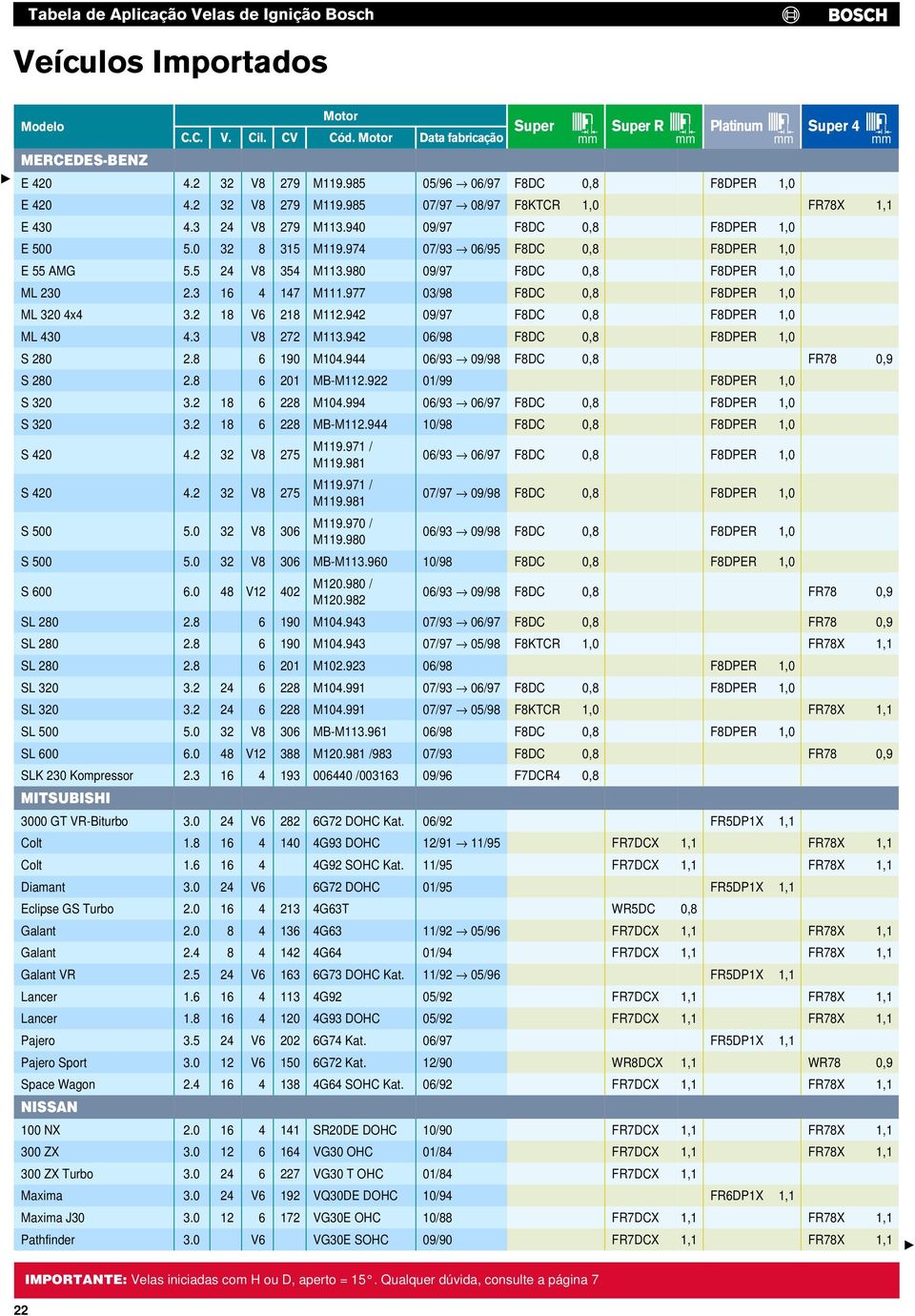 977 03/98 F8DC 0,8 F8DPER 1,0 ML 320 4x4 3.2 18 V6 218 M112.942 09/97 F8DC 0,8 F8DPER 1,0 ML 430 4.3 V8 272 M113.942 06/98 F8DC 0,8 F8DPER 1,0 S 280 2.8 6 190 M104.