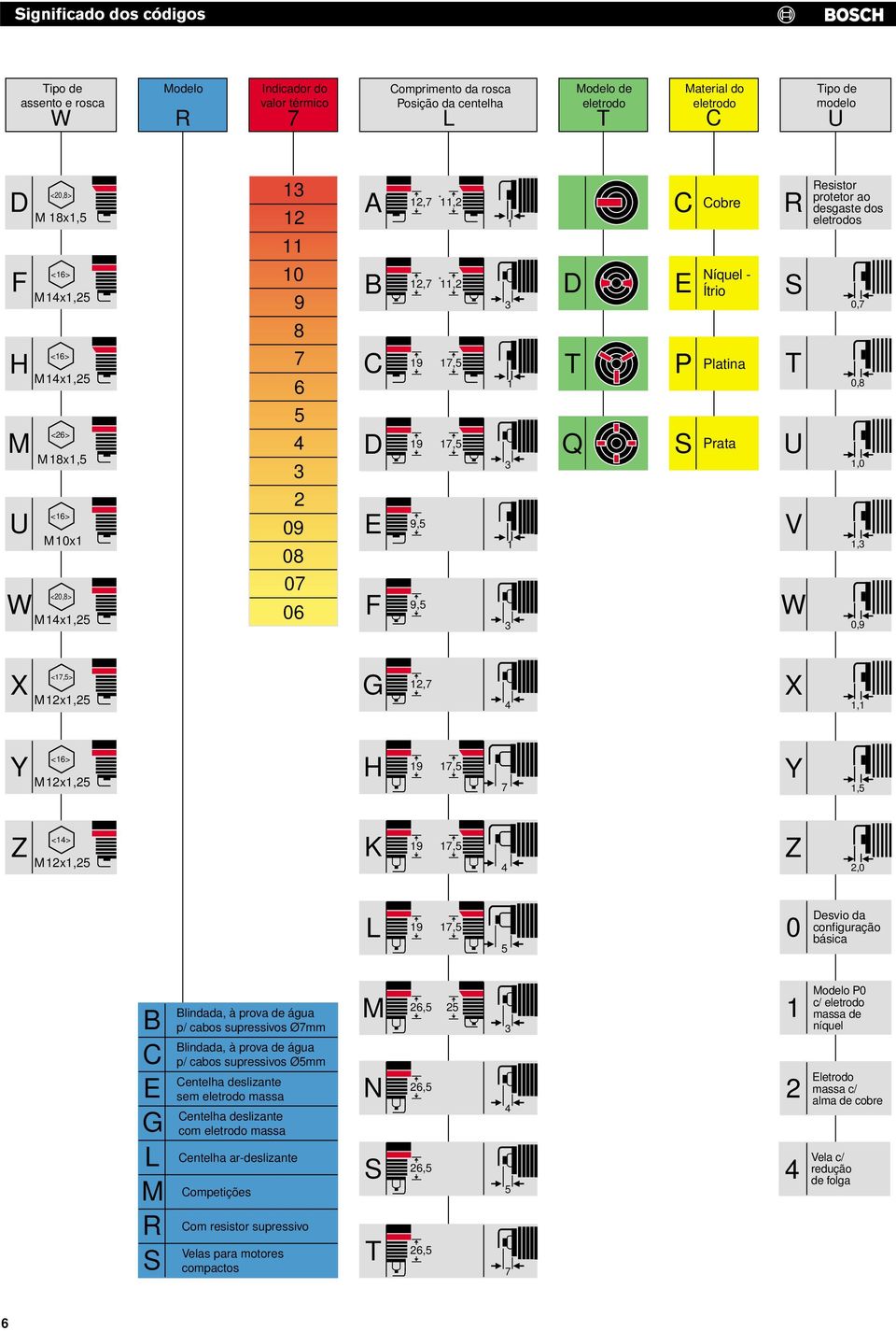 3 1 3 D T Q C E P S Cobre Níquel - Ítrio Platina Prata R S T U V W Resistor protetor ao desgaste dos eletrodos 0,8 1,0 1,3 0,9 X <17,5> M 12x1,25 G 12,7 4 X 1,1 Y <16> M 12x1,25 H 19 17,5 7 Y 1,5 Z