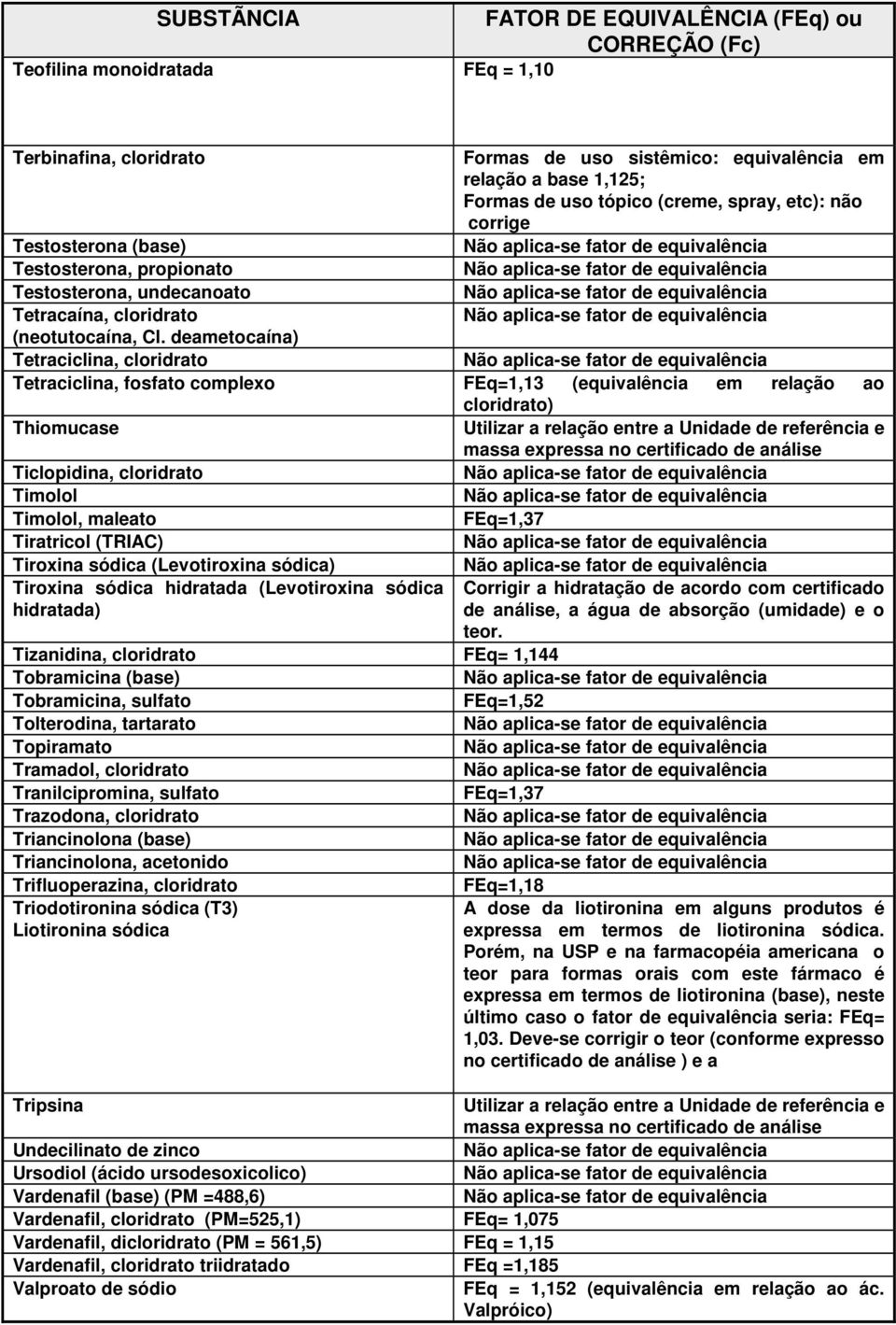 deametocaína) Tetraciclina, cloridrato Tetraciclina, fosfato complexo FEq=1,13 (equivalência em relação ao cloridrato) Thiomucase massa expressa no certificado de análise Ticlopidina, cloridrato