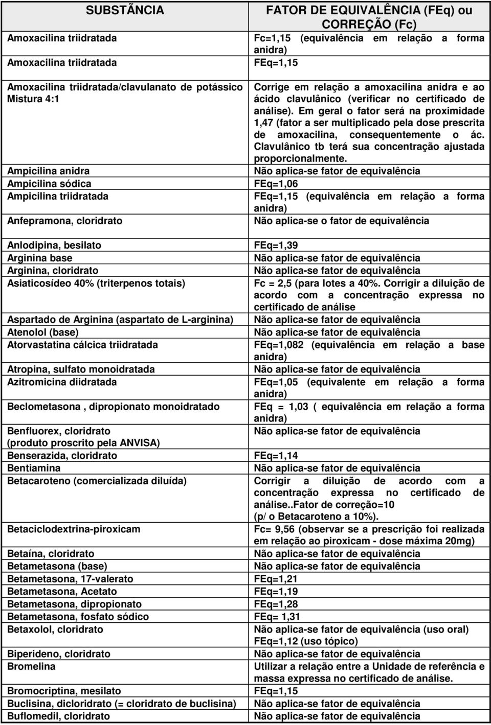 Em geral o fator será na proximidade 1,47 (fator a ser multiplicado pela dose prescrita de amoxacilina, consequentemente o ác. Clavulânico tb terá sua concentração ajustada proporcionalmente.