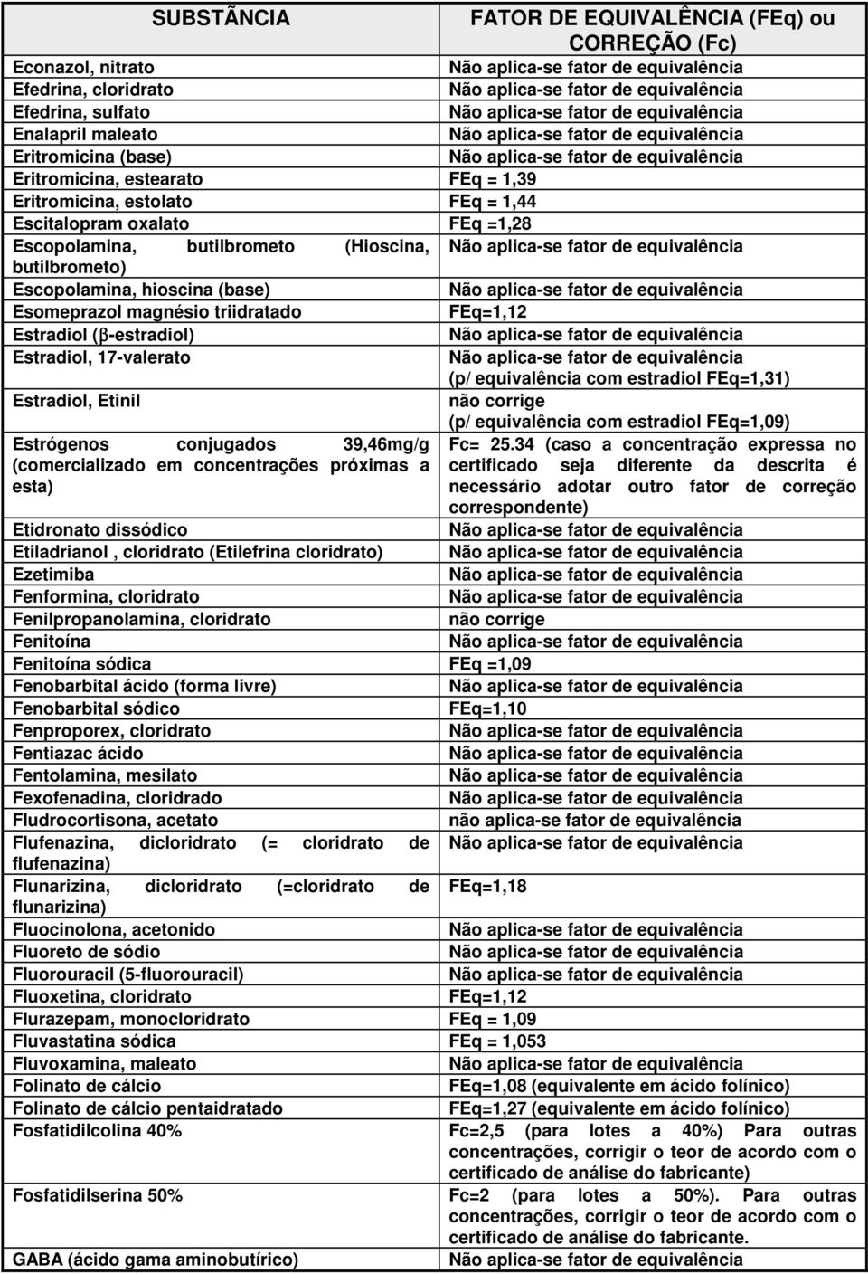 estradiol FEq=1,31) Estradiol, Etinil não corrige (p/ equivalência com estradiol FEq=1,09) Estrógenos conjugados 39,46mg/g Fc= 25.