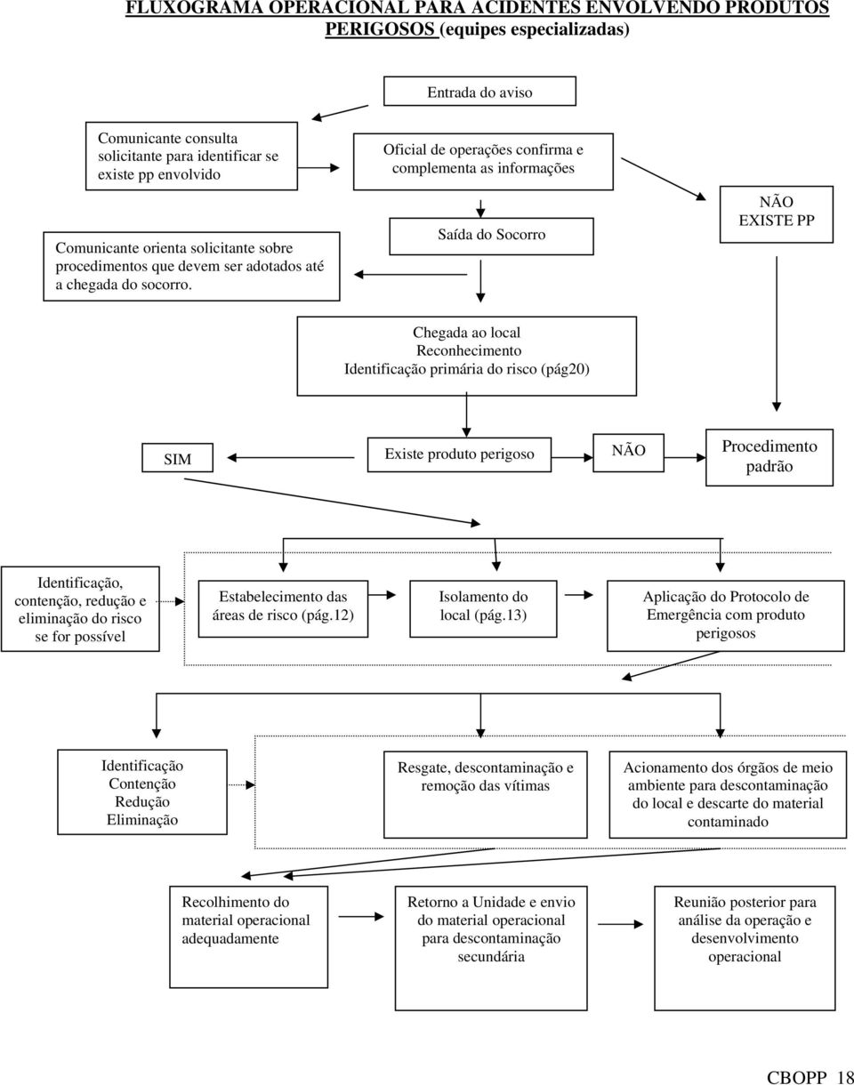 Saída do Socorro NÃO EXISTE PP Chegada ao local Reconhecimento Identificação primária do risco (pág20) SIM Existe produto perigoso NÃO Procedimento padrão Identificação, contenção, redução e