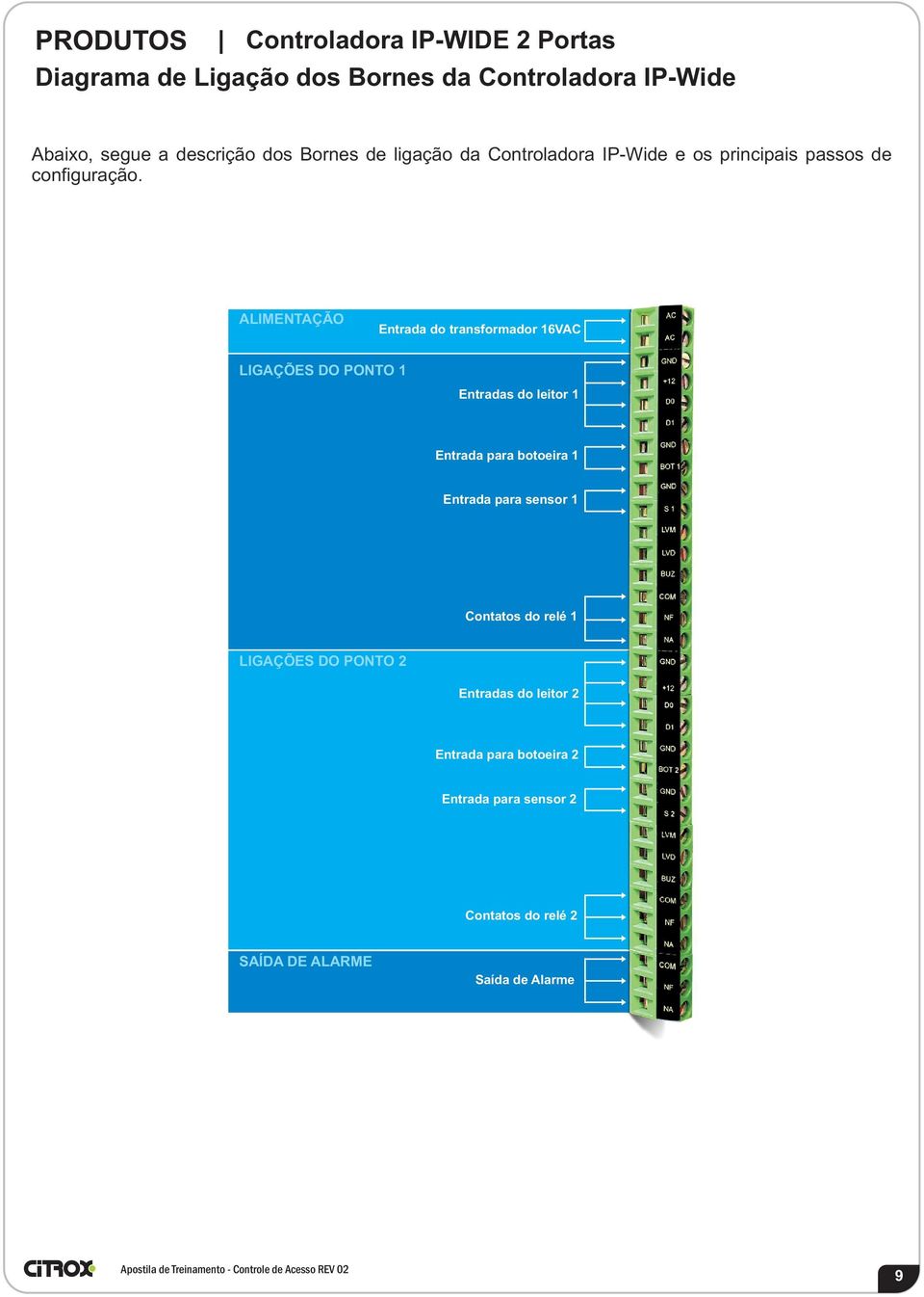 ALIMENTAÇÃO Entrada do transformador 16VAC LIGAÇÕES DO PONTO 1 Entradas do leitor 1 Entrada para botoeira 1 Entrada para