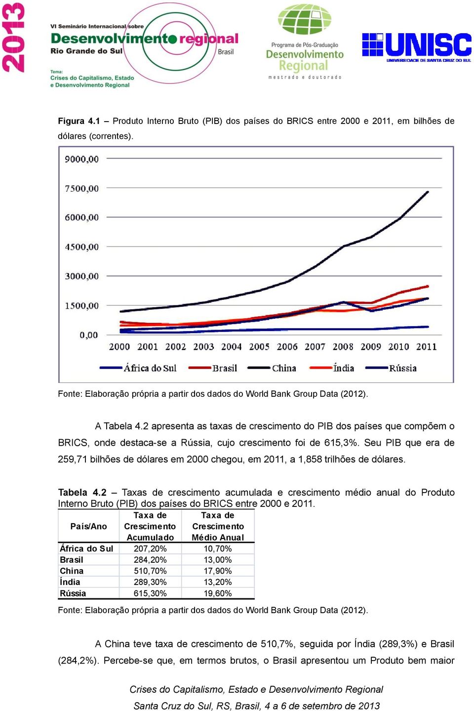 Seu PIB que era de 259,71 bilhões de dólares em 2000 chegou, em 2011, a 1,858 trilhões de dólares. Tabela 4.