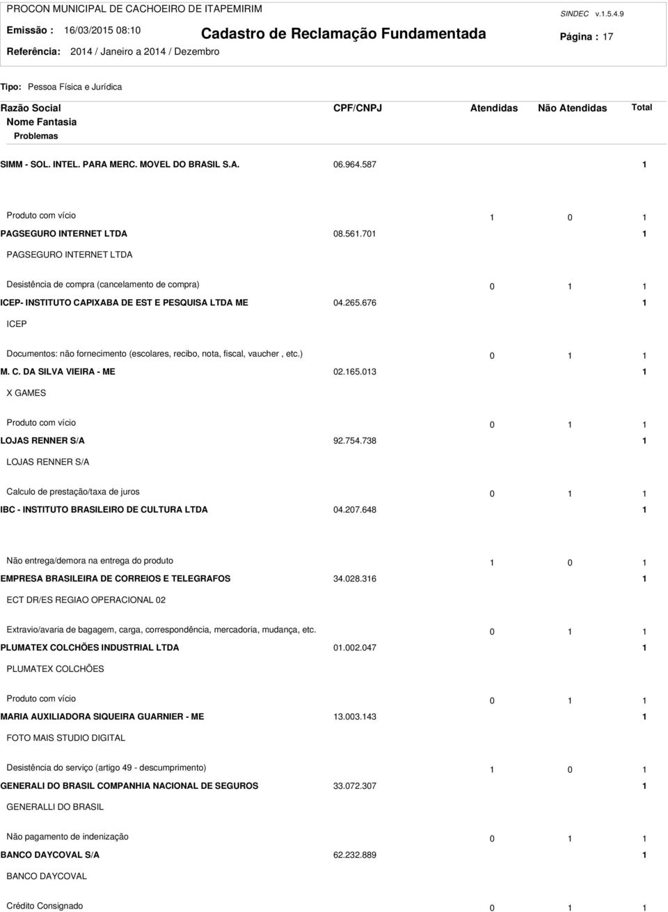 676 ICEP Documentos: não fornecimento (escolares, recibo, nota, fiscal, vaucher, etc.) 0 M. C. DA SILVA VIEIRA - ME 0.65.03 X GAMES Produto com vício 0 LOJAS RENNER S/A 9.75.