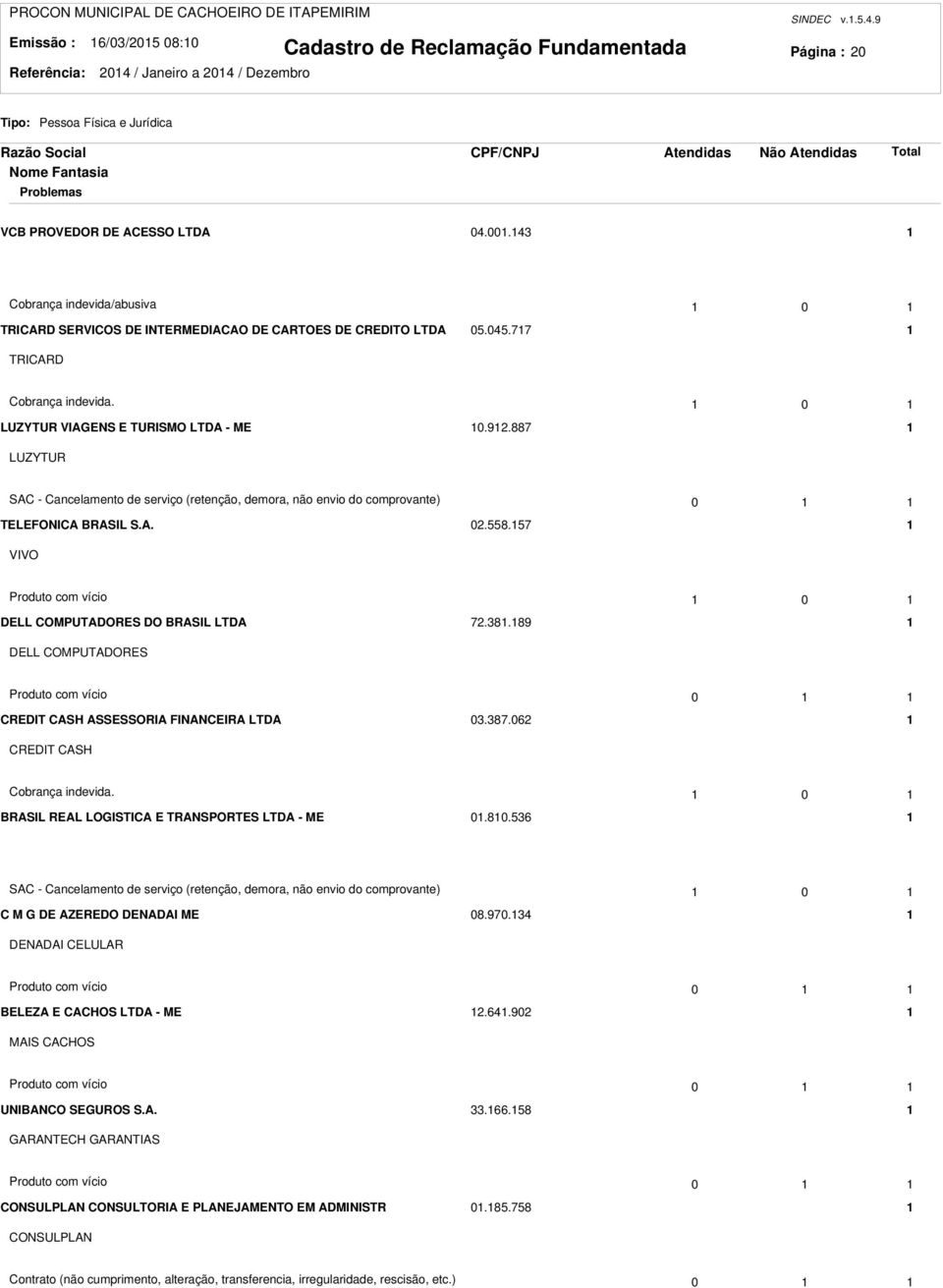 887 LUZYTUR SAC - Cancelamento de serviço (retenção, demora, não envio do comprovante) 0 TELEFONICA BRASIL S.A. 0.558.57 VIVO Produto com vício 0 DELL COMPUTADORES DO BRASIL LTDA 7.38.