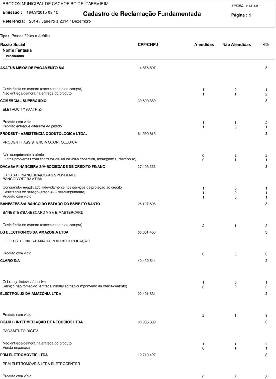 339 3 ELETROCITY (MATRIZ) Produto com vício Produto entregue diferente do pedido 0 PRODENT - ASSISTENCIA ODONTOLOGICA LTDA. 6.590.