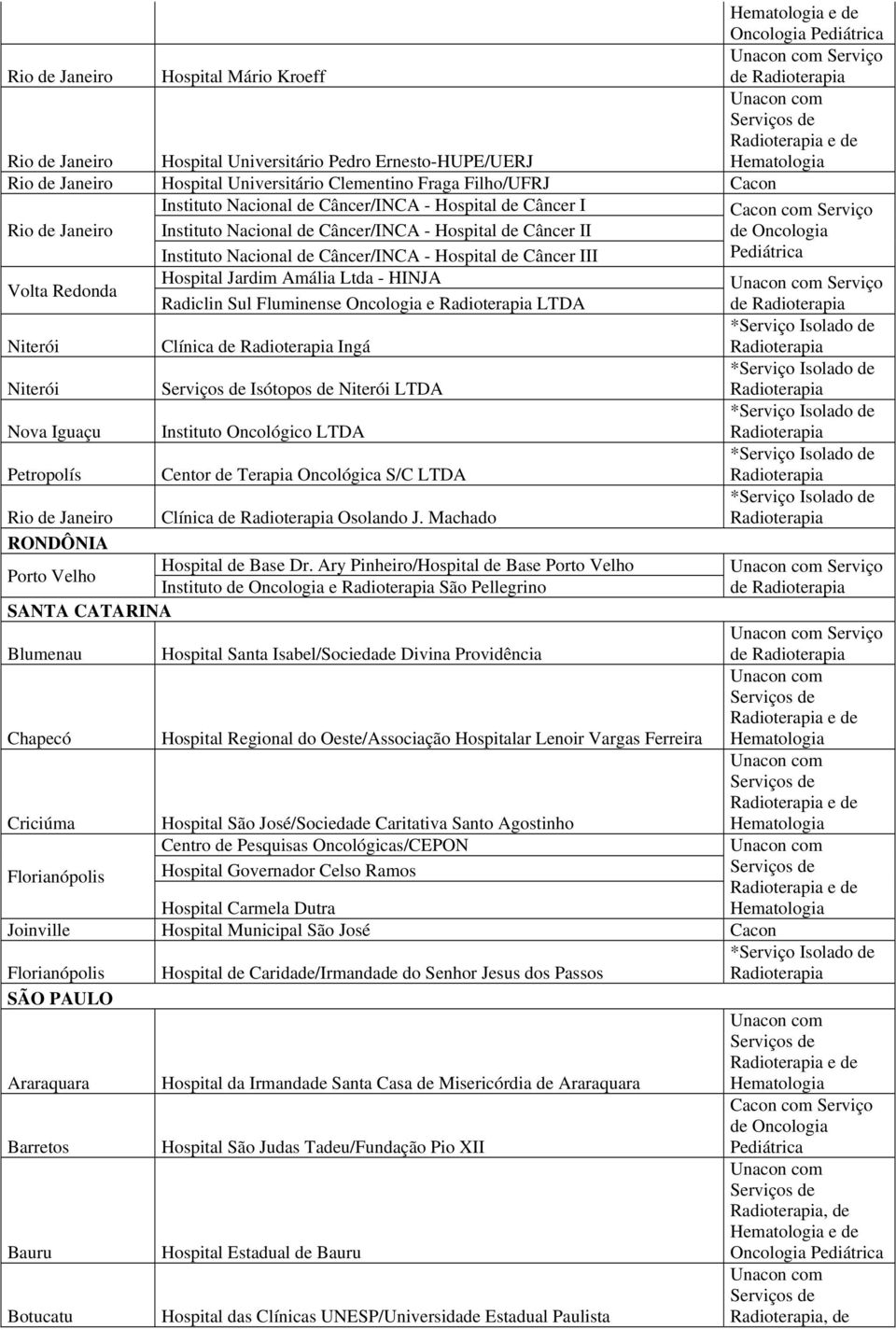 Hospital Jardim Amália Ltda - HINJA Radiclin Sul Fluminense Oncologia e LTDA Niterói Clínica Ingá Niterói Isótopos de Niterói LTDA Nova Iguaçu Instituto Oncológico LTDA Petropolís Centor de Terapia