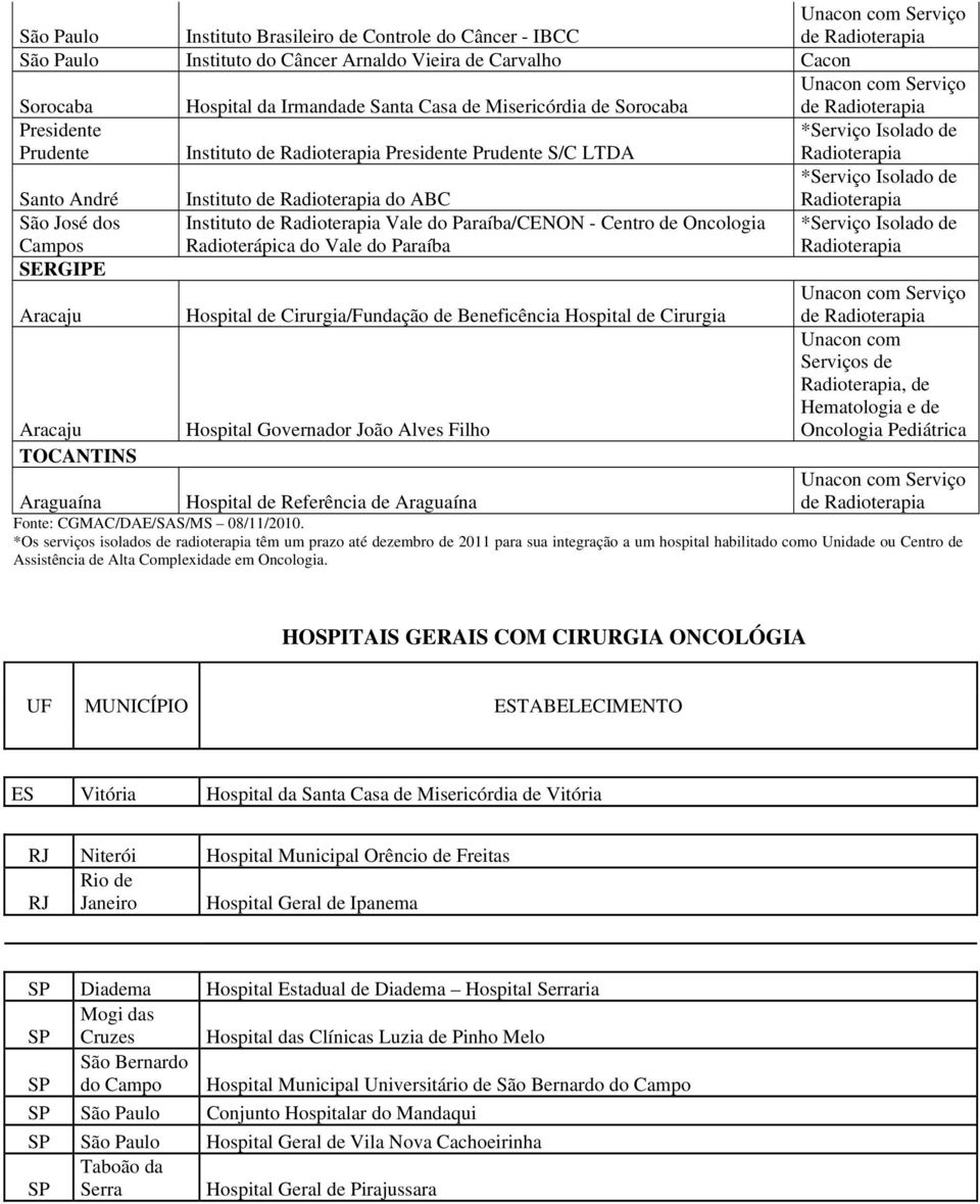 Cirurgia/Fundação de Beneficência Hospital de Cirurgia Aracaju Hospital Governador João Alves Filho, de e de Oncologia TOCANTINS Araguaína Hospital de Referência de Araguaína Fonte: CGMAC/DAE/SAS/MS