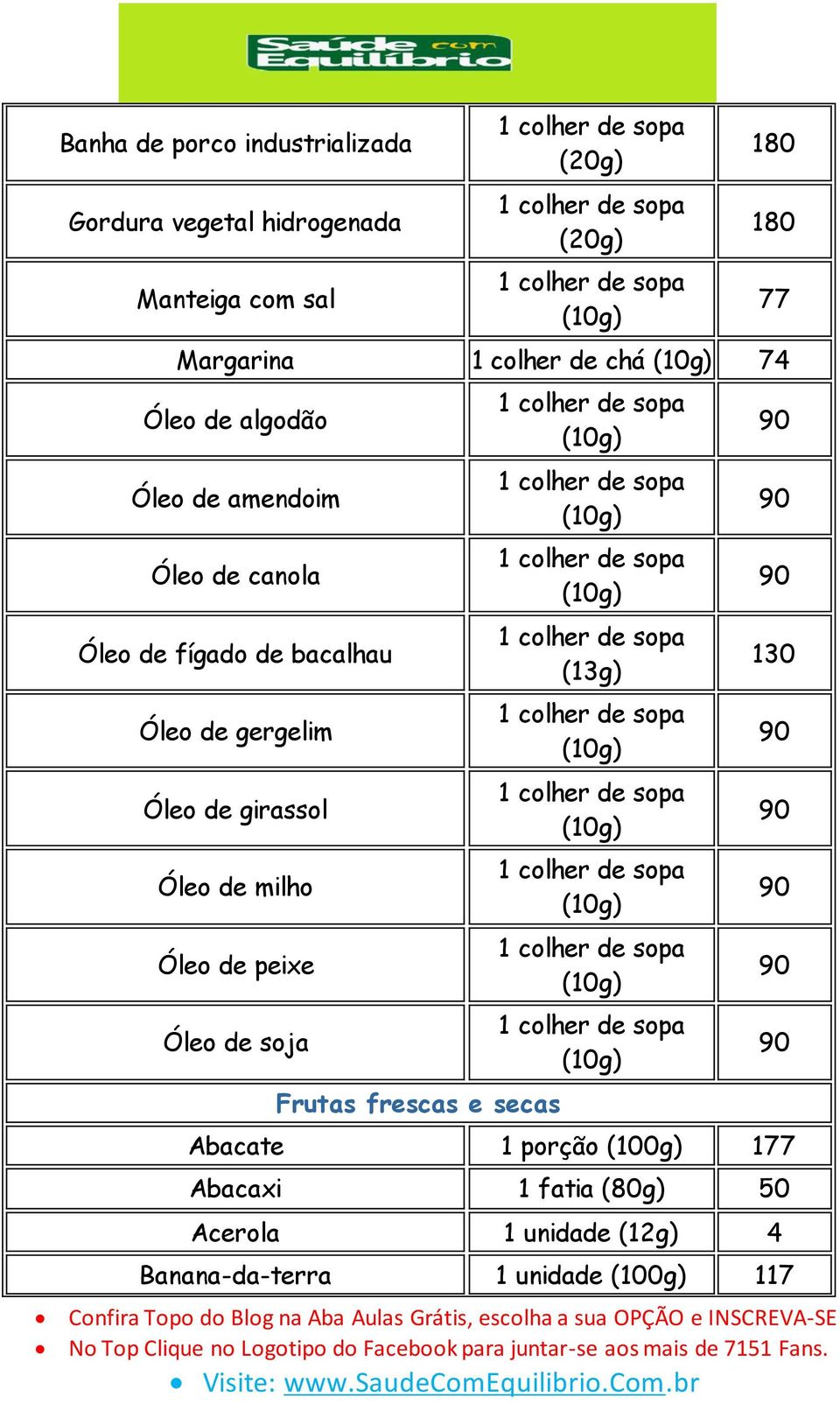 milho Óleo de peixe Óleo de soja Frutas frescas e secas (10g) (10g) (10g) (13g) (10g) (10g) (10g) (10g) (10g) 90 90 90 130