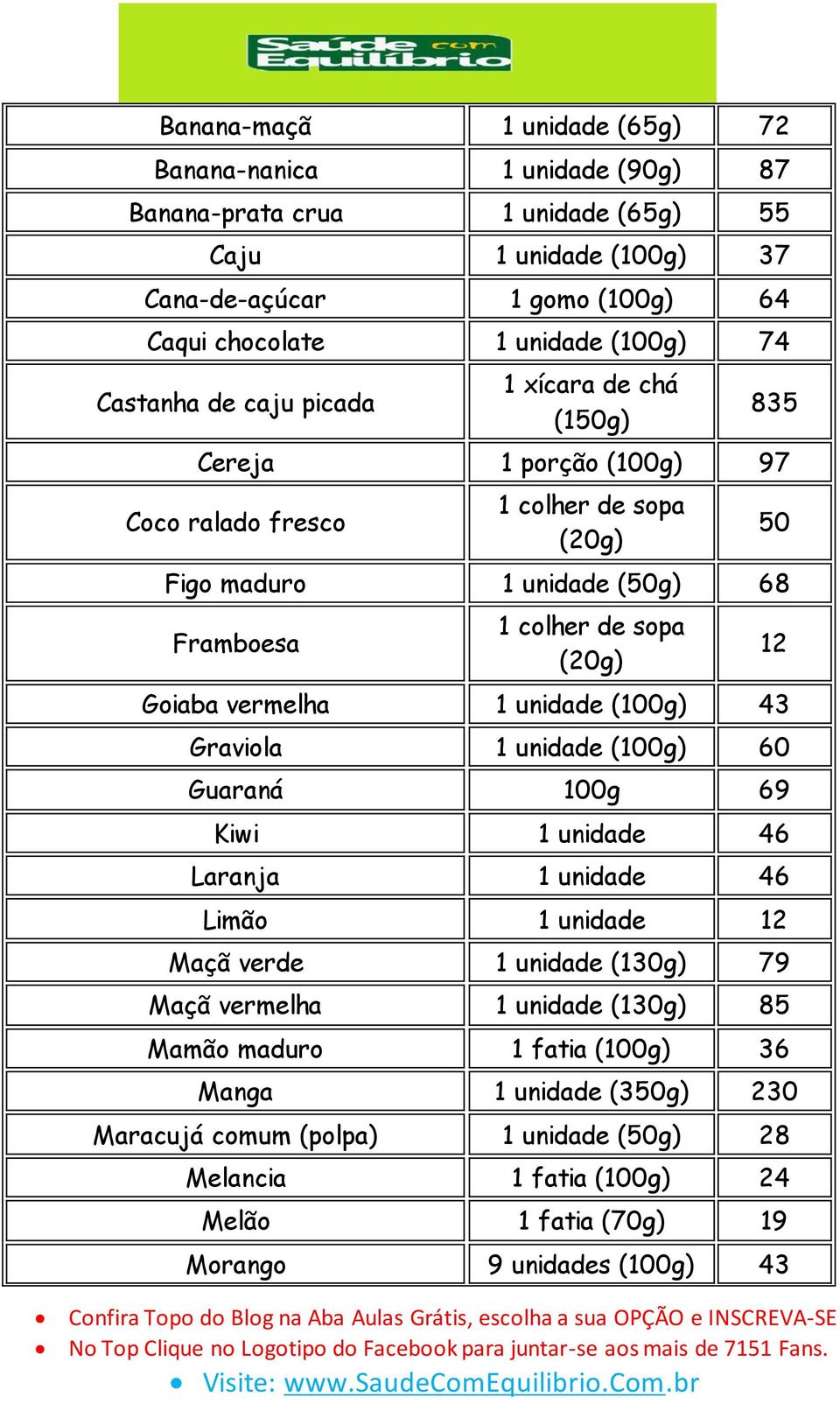 unidade (100g) 43 Graviola 1 unidade (100g) 60 Guaraná 100g 69 Kiwi 1 unidade 46 Laranja 1 unidade 46 Limão 1 unidade 12 Maçã verde 1 unidade (130g) 79 Maçã vermelha 1 unidade