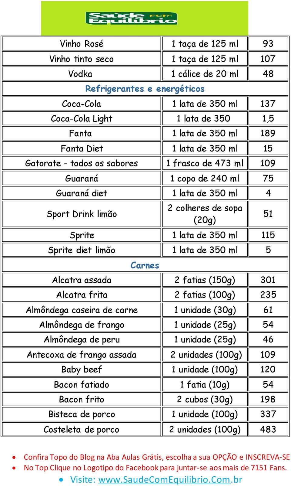 Sprite 1 lata de 350 ml 115 Sprite diet limão 1 lata de 350 ml 5 Carnes Alcatra assada 2 fatias (150g) 301 Alcatra frita 2 fatias (100g) 235 Almôndega caseira de carne 1 unidade (30g) 61 Almôndega de